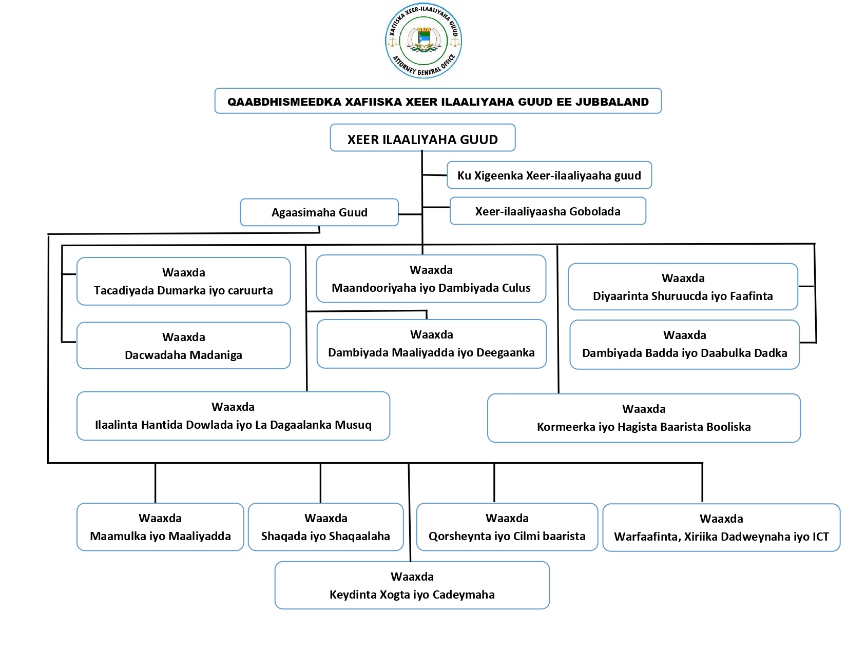 Organizational Structure